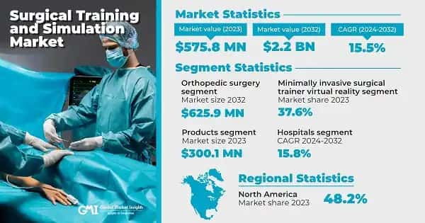 Surgical Training and Simulation Market 