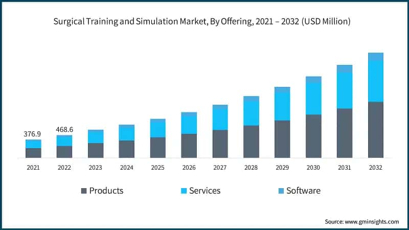 Surgical Training and Simulation Market, By Offering, 2021 – 2032  (USD Million)