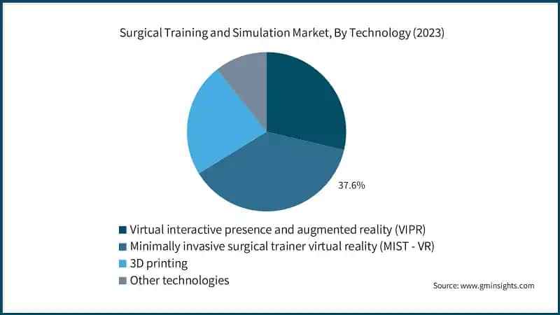Surgical Training and Simulation Market, By Technology (2023)