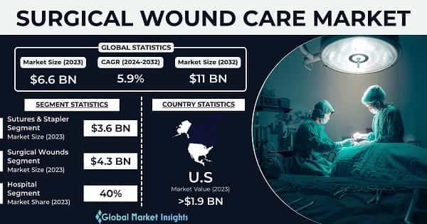 Surgical Wound Care Market