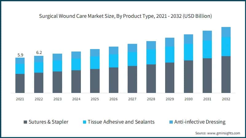 Surgical Wound Care Market Size, By Product Type, 2021 - 2032 (USD Billion)