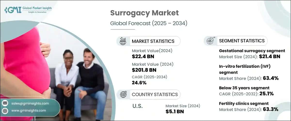Surrogacy Market