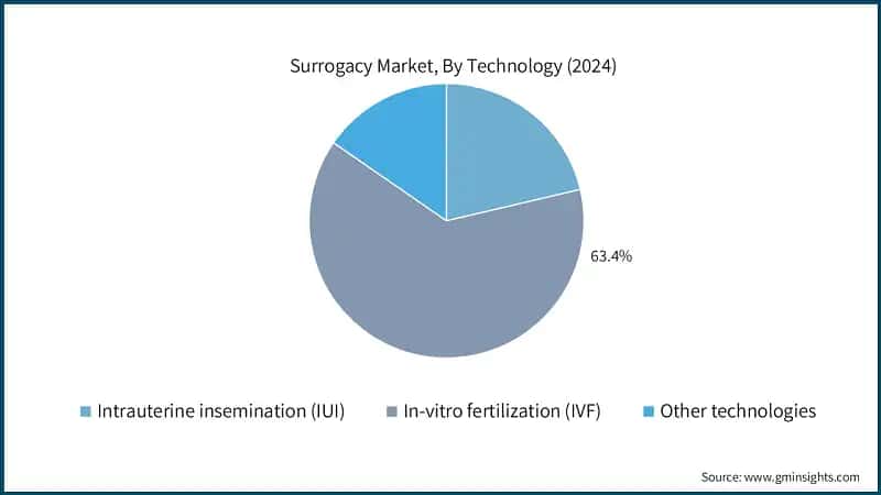 Surrogacy Market, By Technology (2024)
