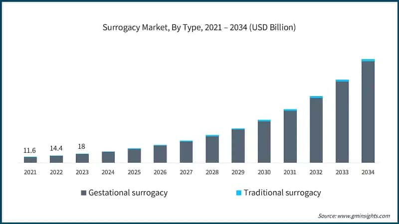 Surrogacy Market, By Type, 2021 – 2034 (USD Billion)