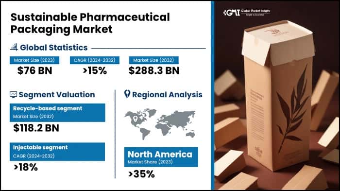 Sustainable Pharmaceutical Packaging Market