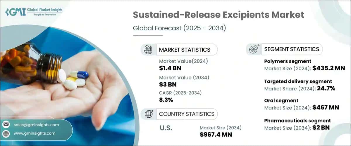 Sustained-Release Excipients Market