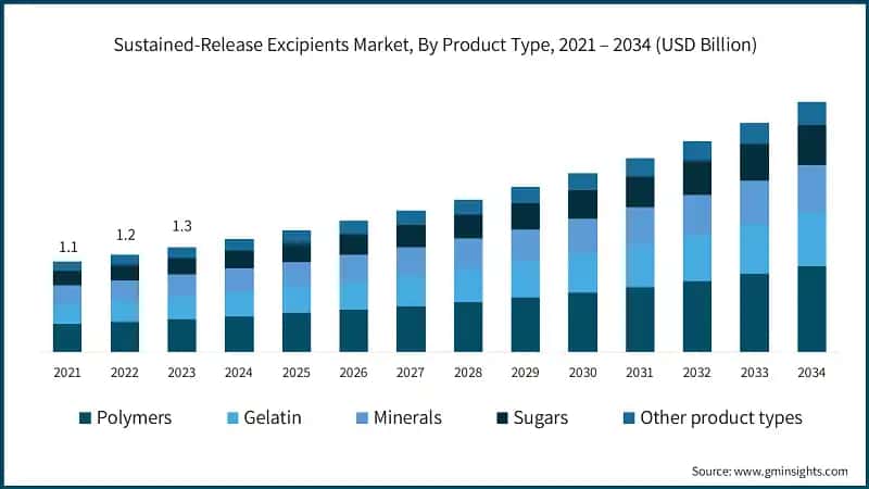Sustained-Release Excipients Market, By Product Type, 2021 – 2034 (USD Billion)