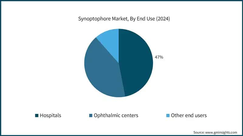  Synoptophore Market, By End Use (2024)