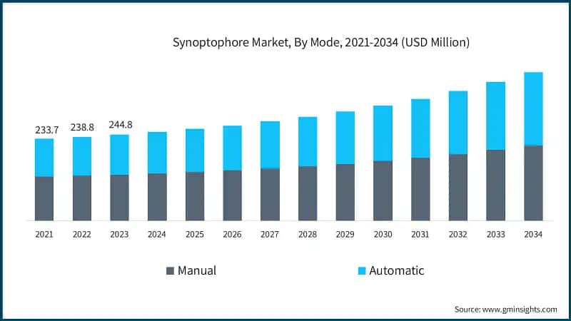 Synoptophore Market, By Mode, 2021-2034 (USD Million)