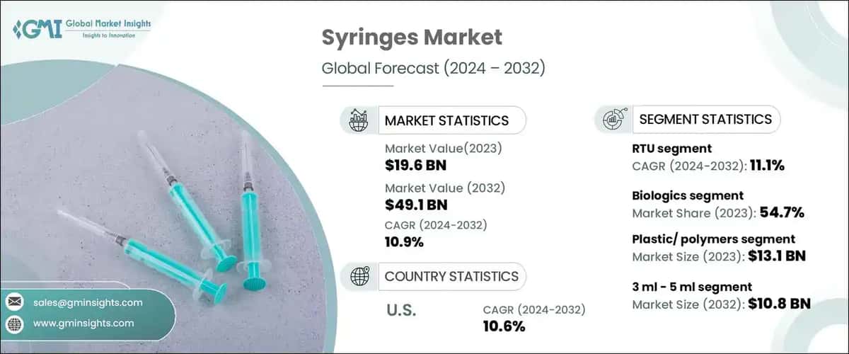 syringes market