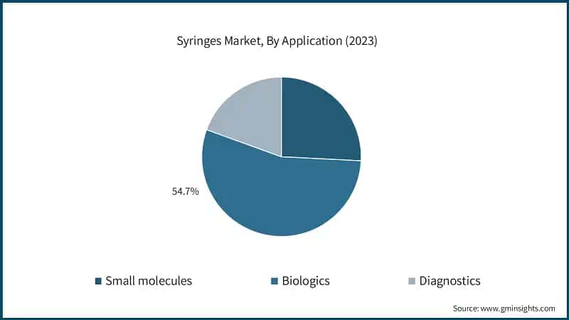 Syringes Market, By Application (2023)
