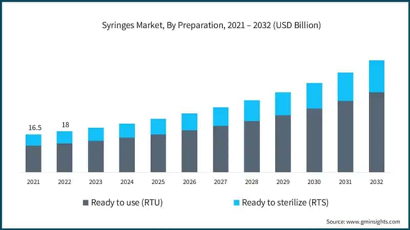 Syringes Market, By Preparation, 2021 – 2032 (USD Billion)