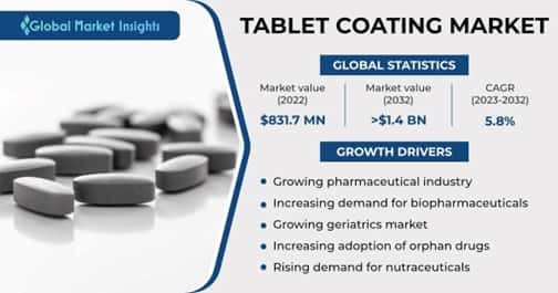 Tablet Coating Market 