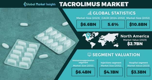 Tacrolimus Market