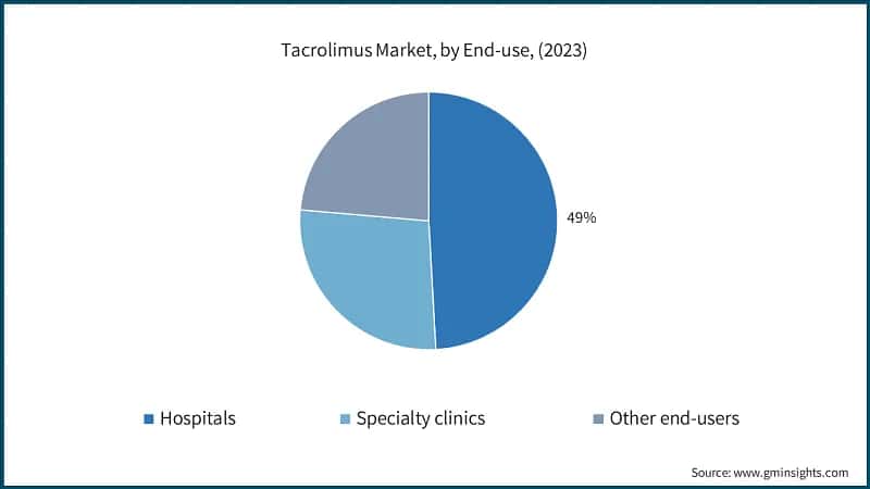 Tacrolimus Market, by End-use, (2023)