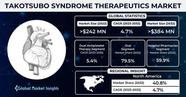 Takotsubo Syndrome Therapeutics Market 