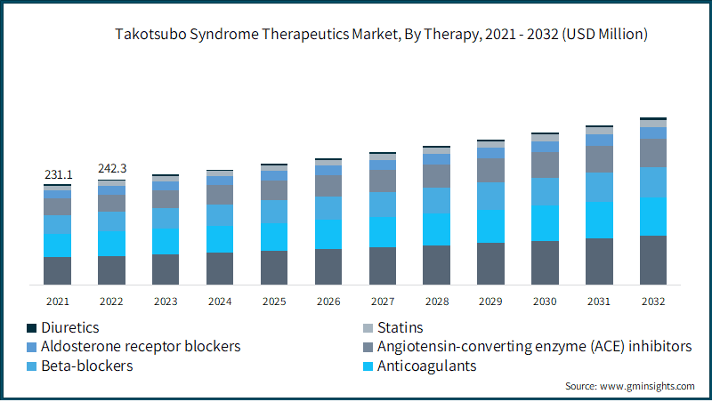 Takotsubo Syndrome Therapeutics Market, By Therapy,
