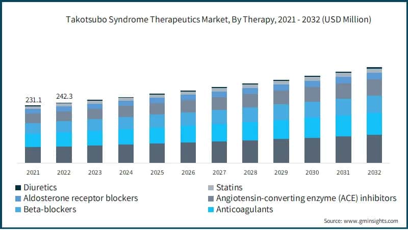 Takotsubo Syndrome Therapeutics Market, By Therapy,