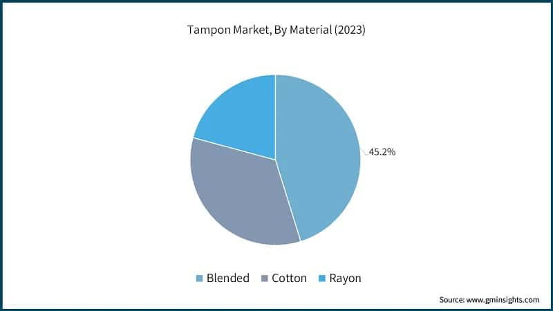 Tampon Market Share, By Material, 2022