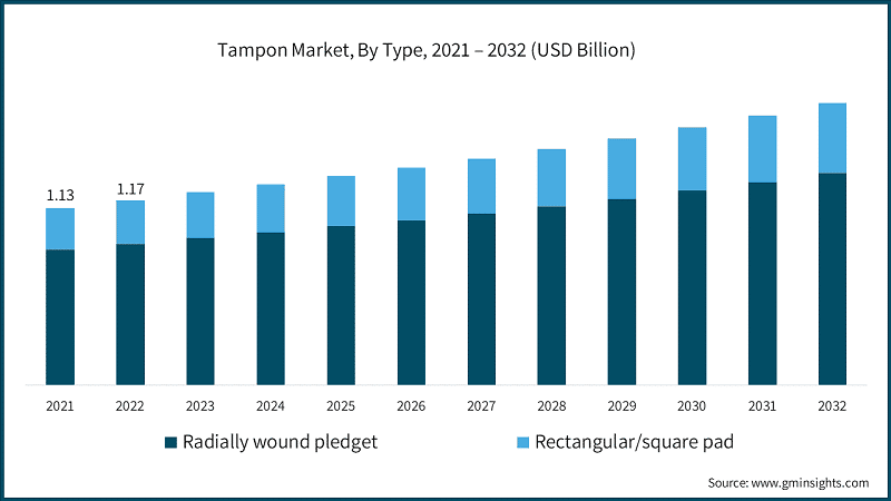 Tampon Market Size, By Type, 2021 - 2032 (USD Million)