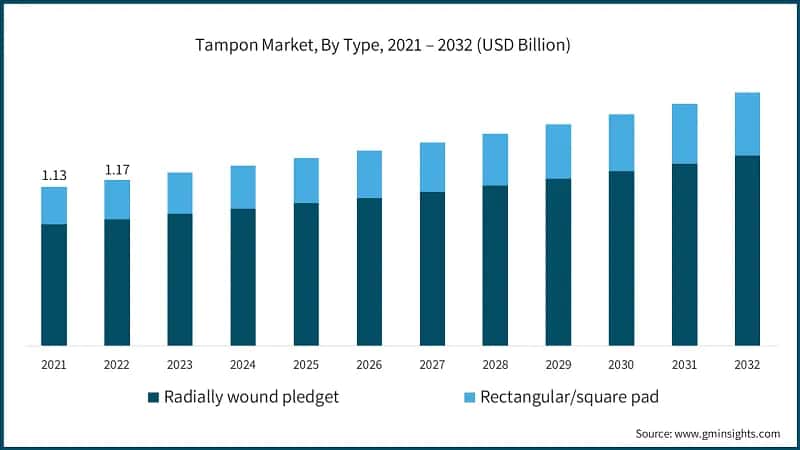 Tampon Market Size, By Type, 2021 - 2032 (USD Million)