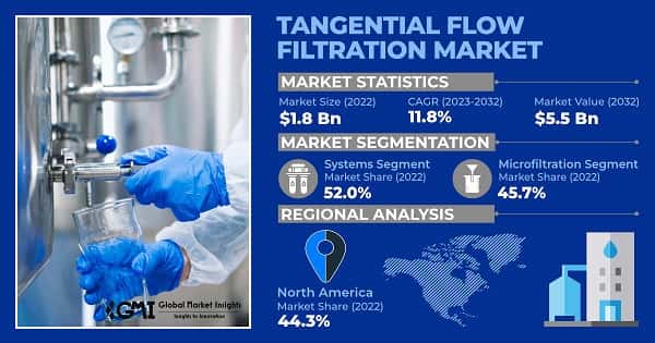 Tangential Flow Filtration Market