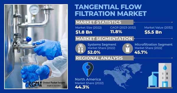 Tangential Flow Filtration Market