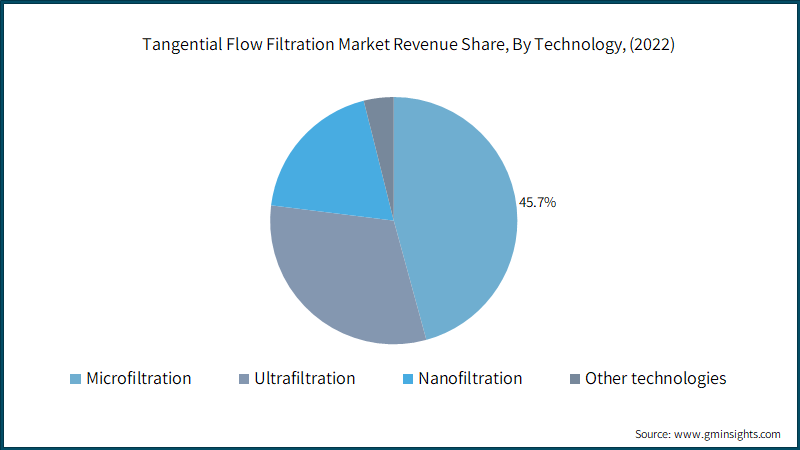 Tangential Flow Filtration Market Revenue Share, By Technology, (2022)