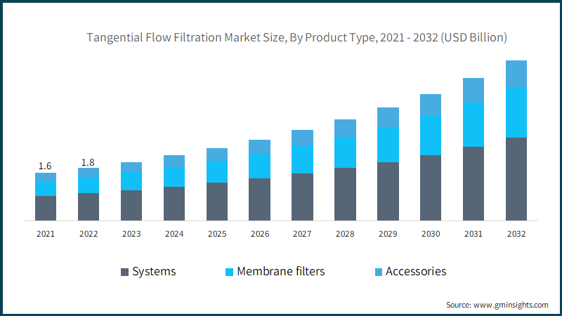 Tangential Flow Filtration Market Size, By Product Type, 2021 - 2032 (USD Billion)
