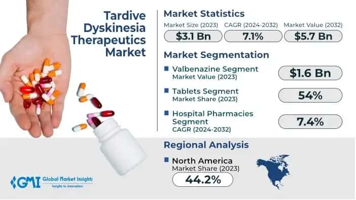 Tardive Dyskinesia Therapeutics Market