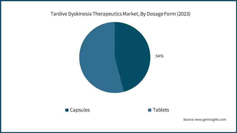 Tardive Dyskinesia Therapeutics Market, By Dosage Form (2023)