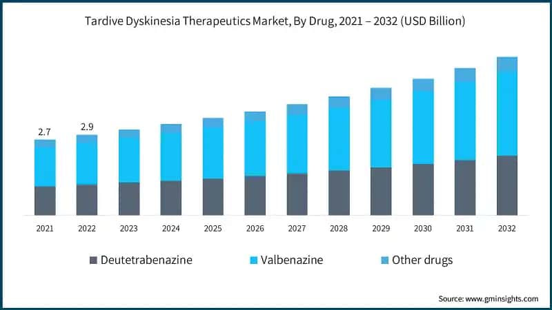 Tardive Dyskinesia Therapeutics Market, By Drug, 2021 – 2032  (USD Billion)