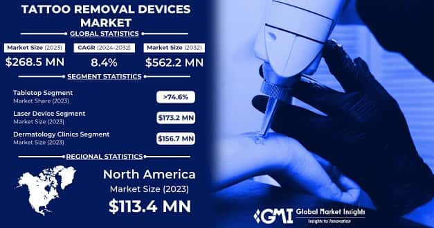 Tattoo Removal Devices Market 