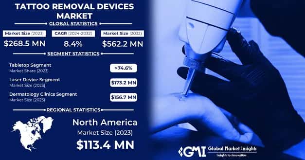 Tattoo Removal Devices Market 