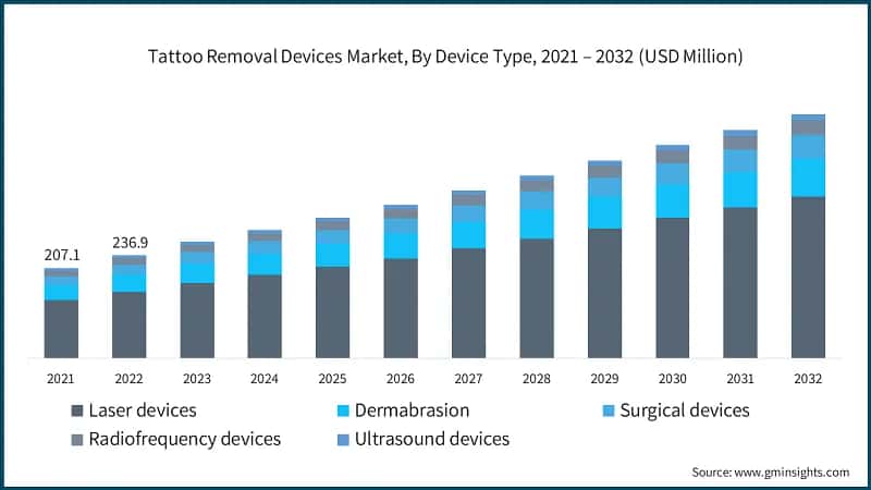 Tattoo Removal Devices Market, By Device Type, 2021 – 2032 (USD Million)