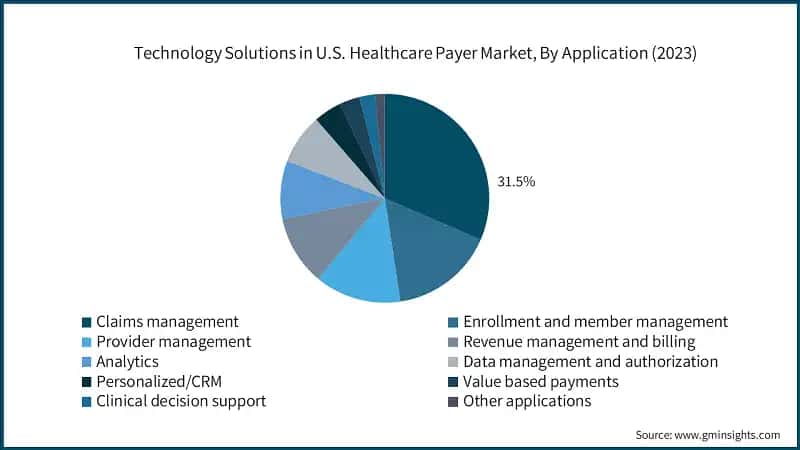 Technology Solutions in U.S. Healthcare Payer Market, By Application (2023)