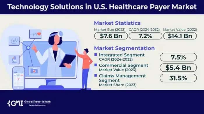 Technology Solutions in U.S. Healthcare Payer Market
