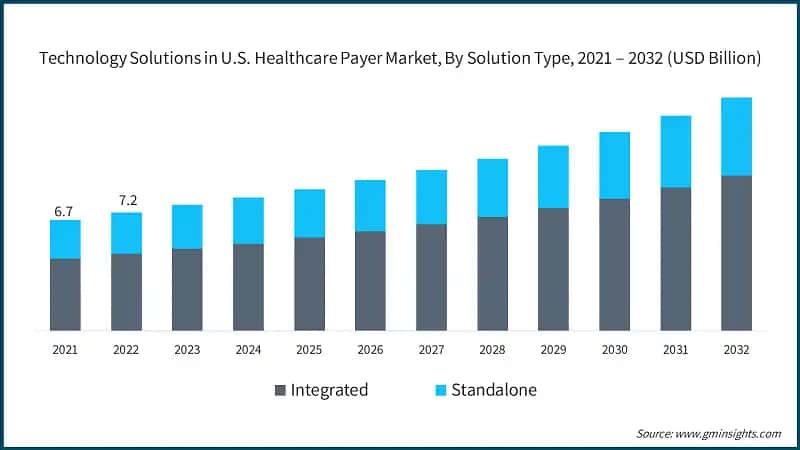 Technology Solutions in U.S. Healthcare Payer Market, By Solution Type, 2021 – 2032 (USD Billion)