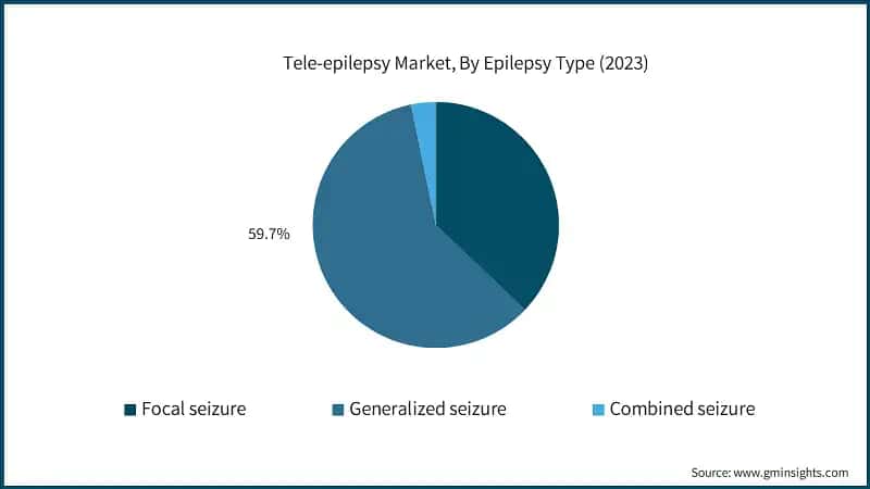 Tele-epilepsy Market, By Epilepsy Type (2023)