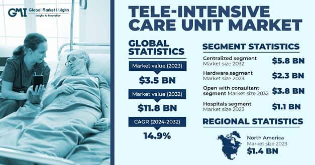 Tele-intensive Care Unit Market
