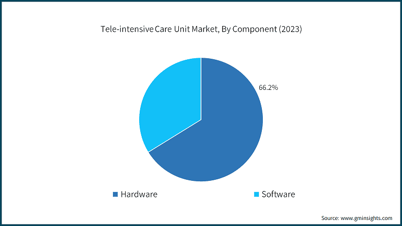 Tele-intensive Care Unit Market, By Component (2023)