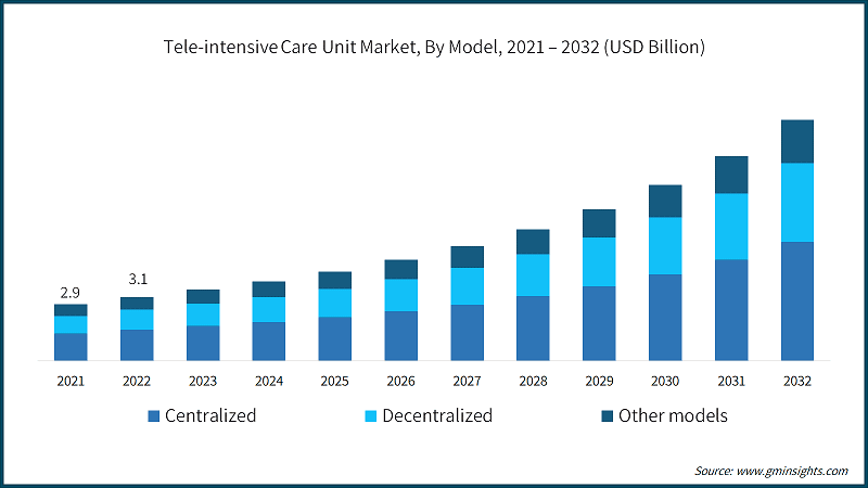 Tele-intensive Care Unit Market, By Model, 2021 – 2032 (USD Billion)