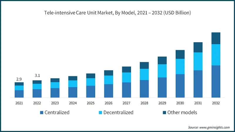 Tele-intensive Care Unit Market, By Model, 2021 – 2032 (USD Billion)