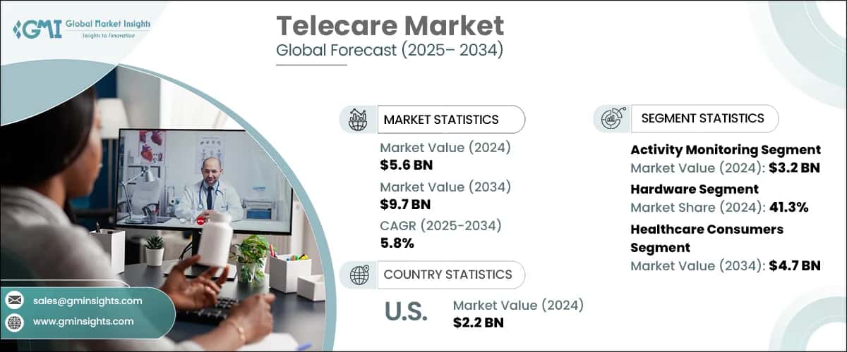 Telecare Market