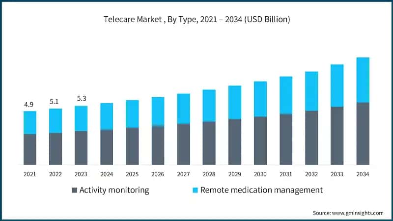 Telecare Market , By Type, 2021 – 2034 (USD Billion)