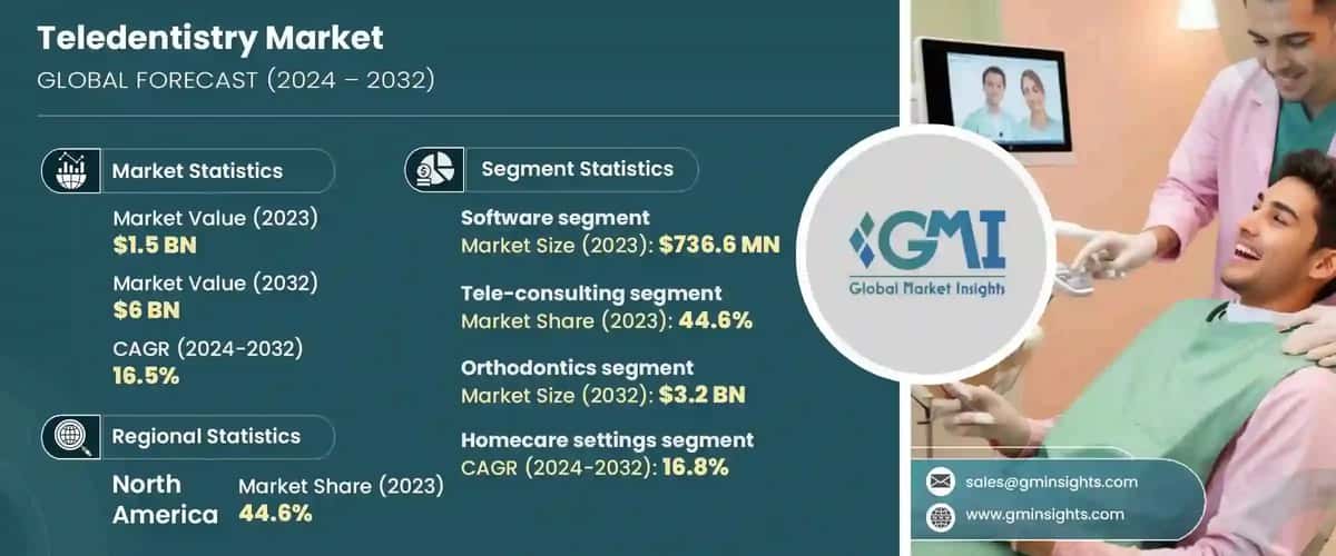 Teledentistry Market