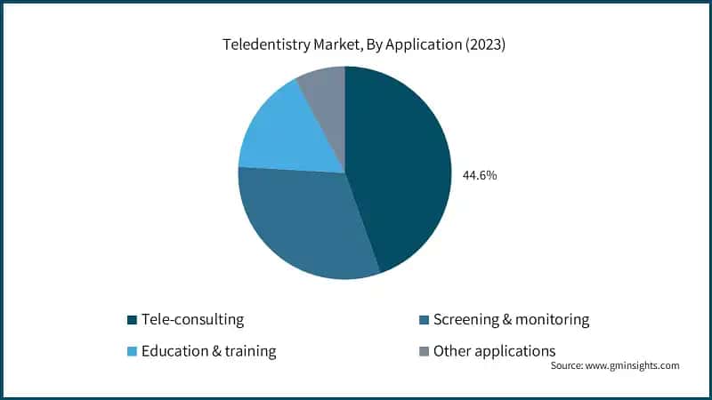 Teledentistry Market, By Application (2023)