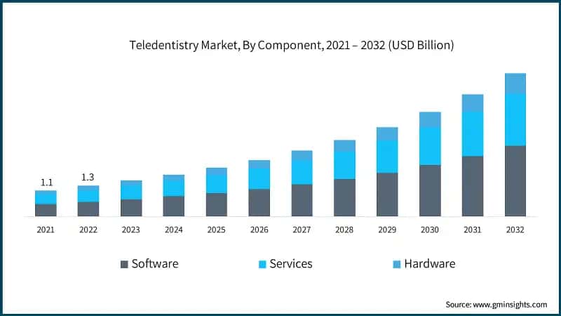 Teledentistry Market, By Component, 2021 – 2032 (USD Billion)