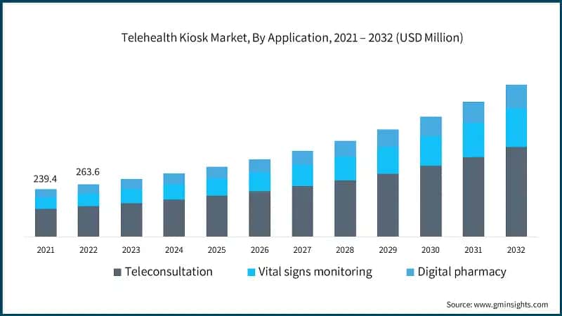 Telehealth Kiosk Market, By Application, 2021 – 2032 (USD Million)