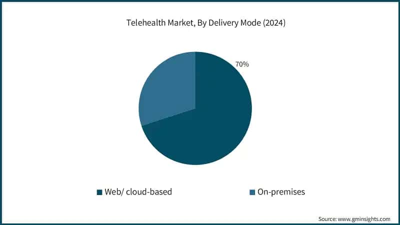 Telehealth Market, By Delivery Mode (2024)